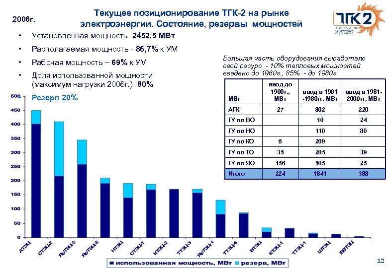 2006 г. Текущее позиционирование ТГК-2 на рынке электроэнергии. Состояние, резервы мощностей • Установленная мощность