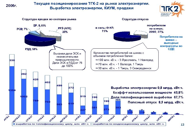 2006 г. Текущее позиционирование ТГК-2 на рынке электроэнергии. Выработка электроэнергии, КИУМ, продажи Структура продаж