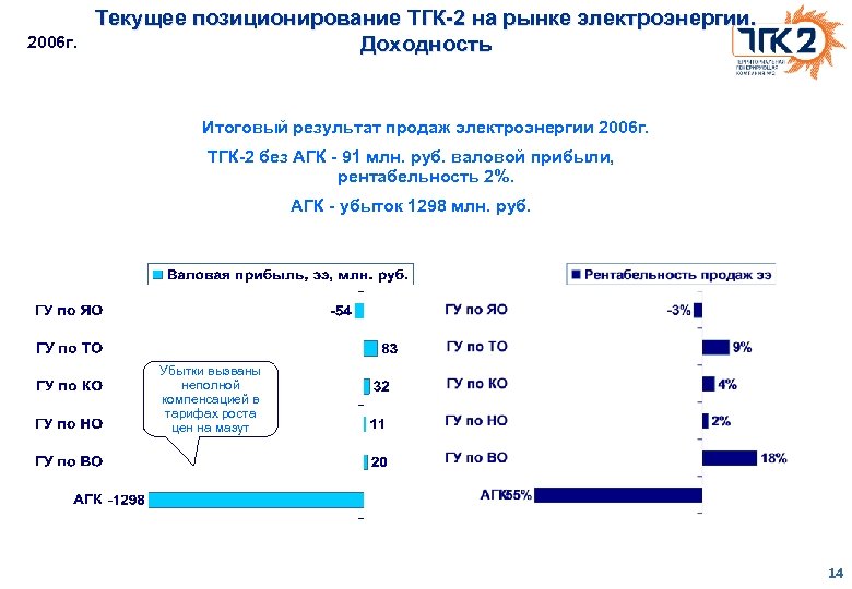 2006 г. Текущее позиционирование ТГК-2 на рынке электроэнергии. Доходность Итоговый результат продаж электроэнергии 2006