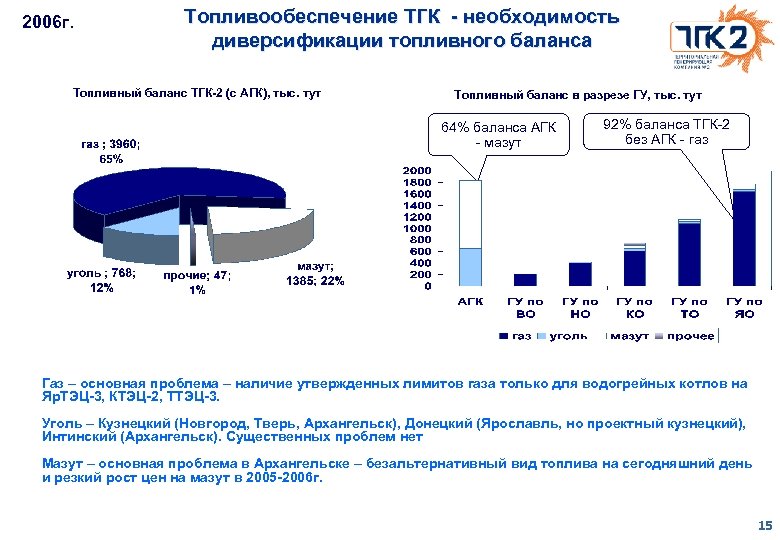 2006 г. Топливообеспечение ТГК - необходимость диверсификации топливного баланса Топливный баланс ТГК-2 (с АГК),