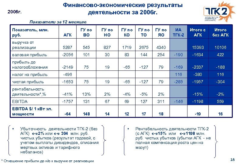 Финансово-экономические результаты деятельности за 2006 г. Показатели за 12 месяцев Показатель, млн. руб. АГК