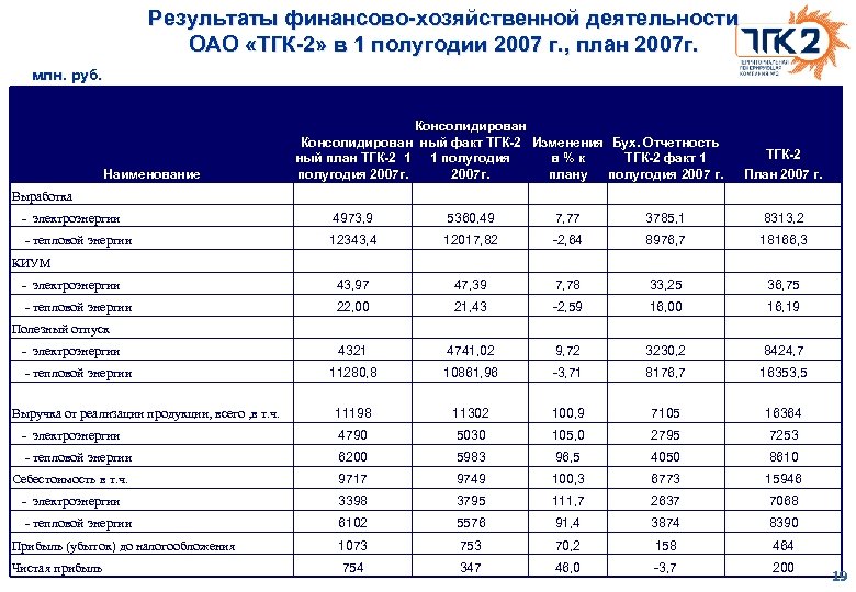 Результаты финансово-хозяйственной деятельности ОАО «ТГК-2» в 1 полугодии 2007 г. , план 2007 г.