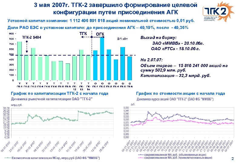 3 мая 2007 г. ТГК-2 завершило формирование целевой конфигурации путем присоединения АГК Уставной капитал