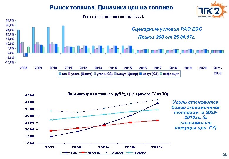 Рынок топлива. Динамика цен на топливо Рост цен на топливо ежегодный, % Сценарные условия
