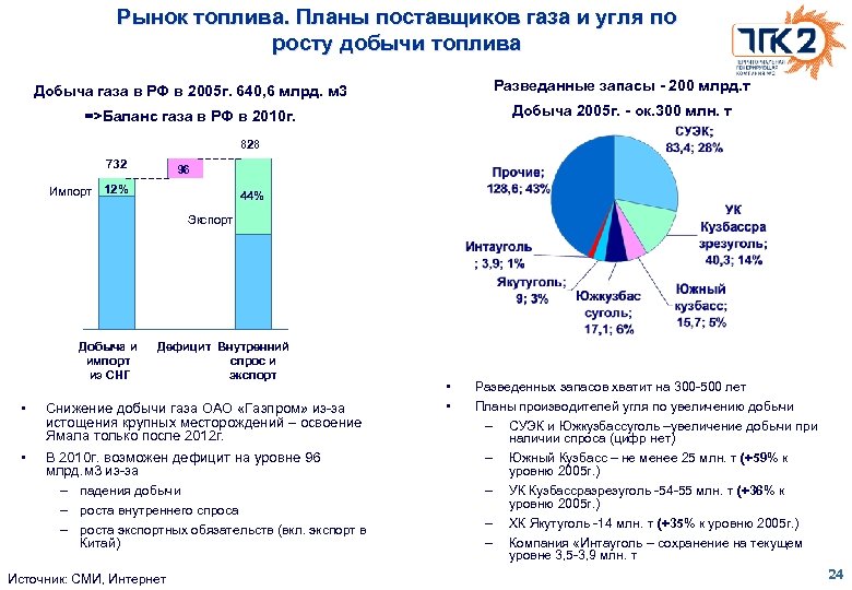 Рынок топлива. Планы поставщиков газа и угля по росту добычи топлива Добыча газа в