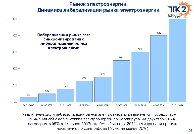 Рынок электроэнергии. Динамика либерализации рынка электроэнергии Либерализация рынка газа синхронизирована с либерализацией рынка электроэнергии