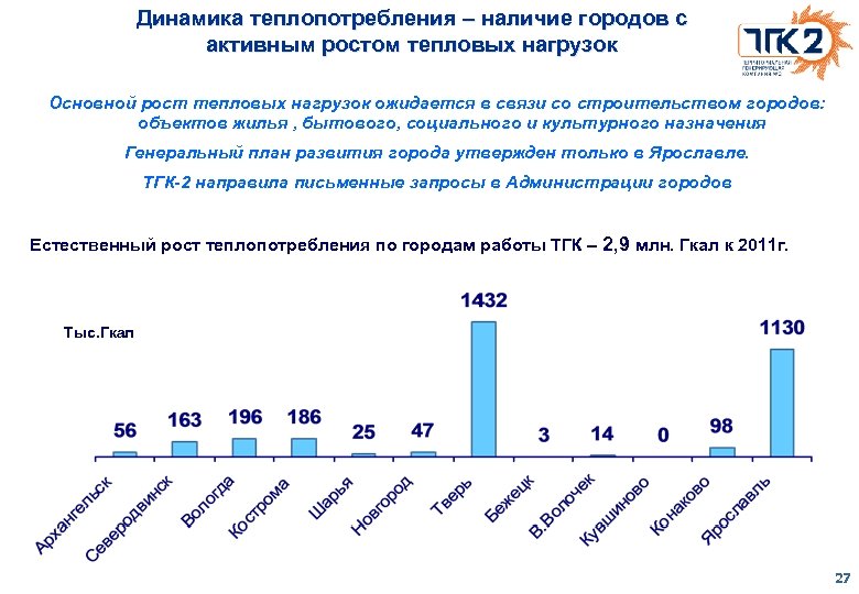 Динамика теплопотребления – наличие городов с активным ростом тепловых нагрузок Основной рост тепловых нагрузок
