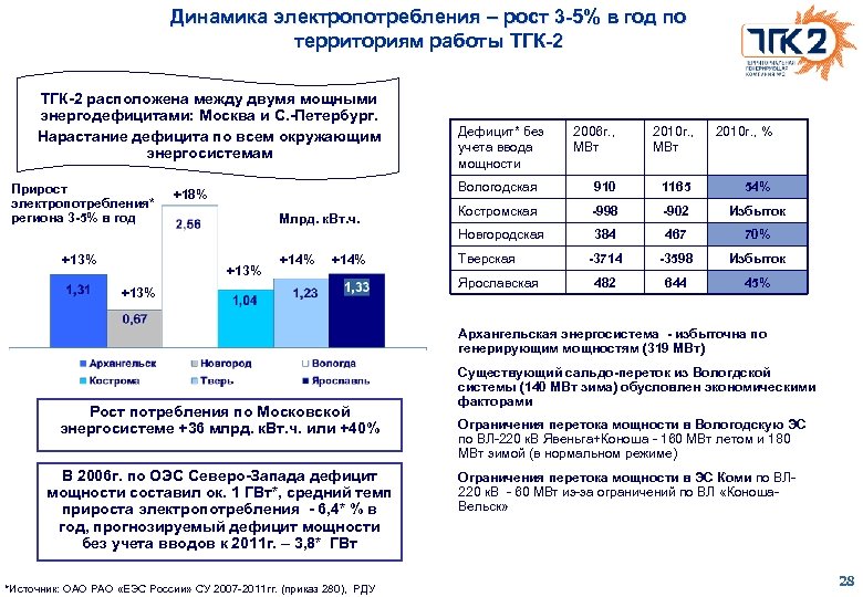 Динамика электропотребления – рост 3 -5% в год по территориям работы ТГК-2 расположена между