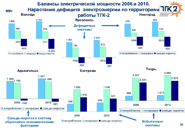  МВт Балансы электрической мощности 2006 и 2010. Нарастание дефицита электроэнергии по территориям Вологда