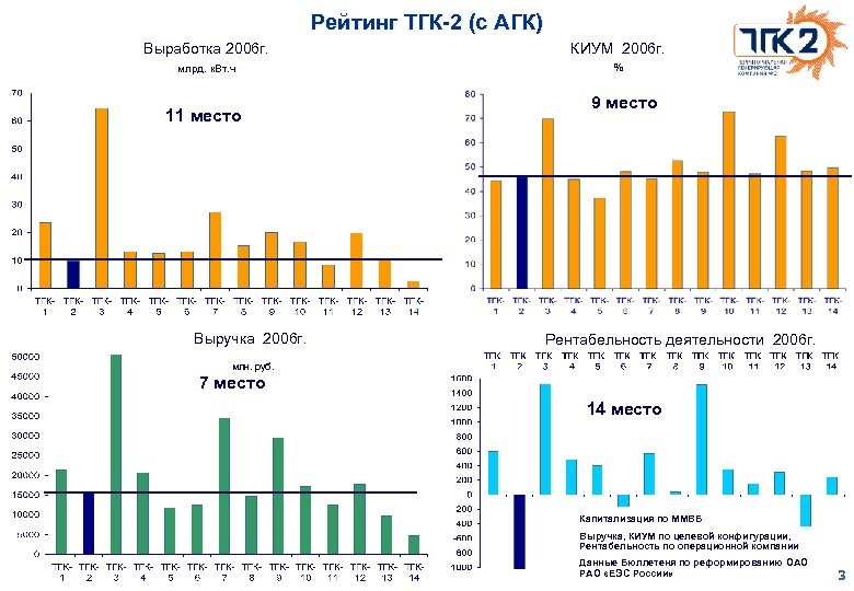 Рейтинг ТГК-2 (с АГК) Выработка 2006 г. КИУМ 2006 г. млрд. к. Вт. ч
