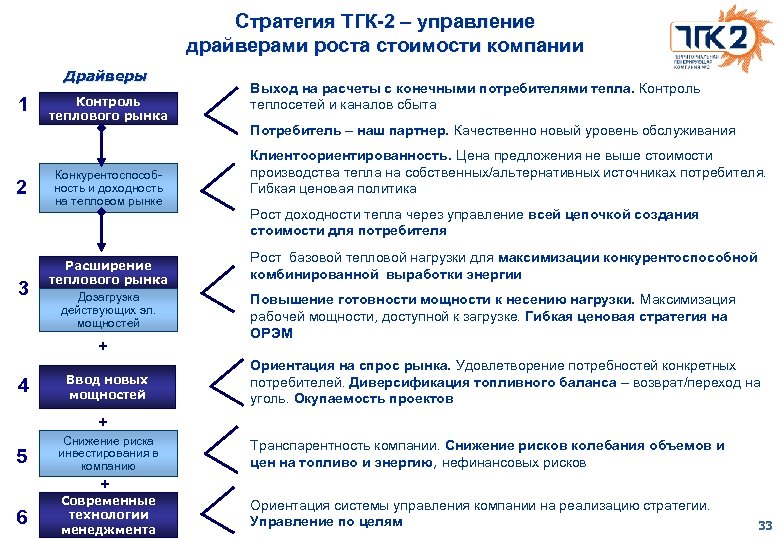 Стратегия ТГК-2 – управление драйверами роста стоимости компании Драйверы 1 2 3 Контроль теплового