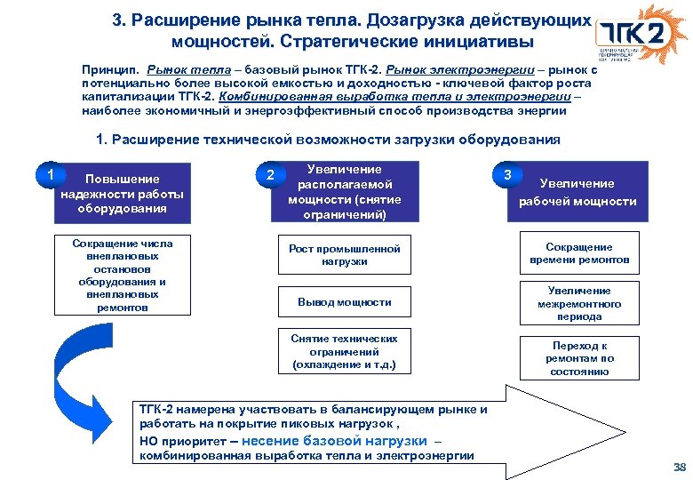 3. Расширение рынка тепла. Дозагрузка действующих мощностей. Стратегические инициативы Принцип. Рынок тепла – базовый