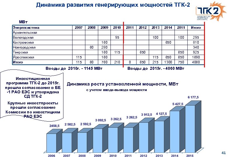 Динамика развития генерирующих мощностей ТГК-2 МВт Энергосистема Архангельская Вологодская Костромская Новгородская Тверская Ярославская Итого