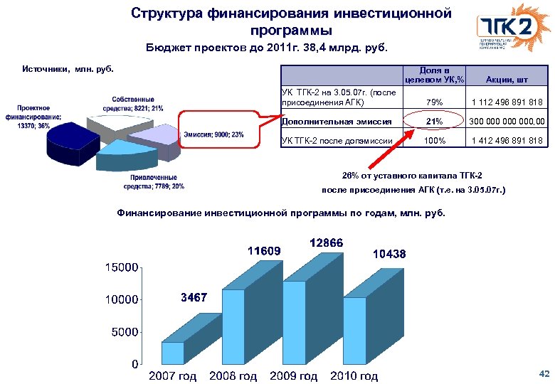 Структура финансирования инвестиционной программы Бюджет проектов до 2011 г. 38, 4 млрд. руб. Источники,