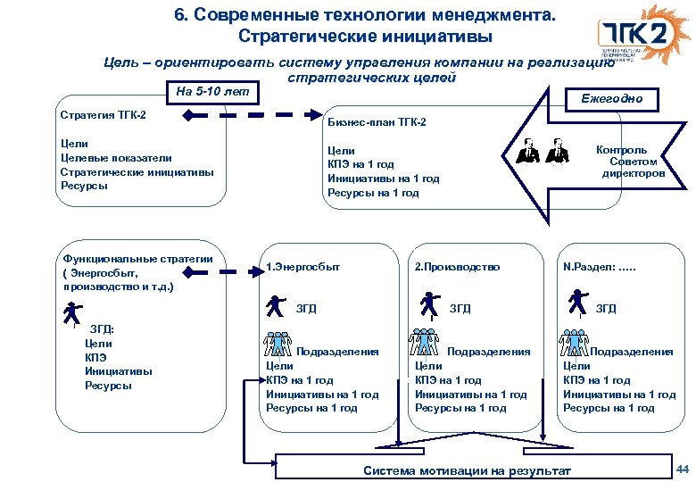 6. Современные технологии менеджмента. Стратегические инициативы Цель – ориентировать систему управления компании на реализацию