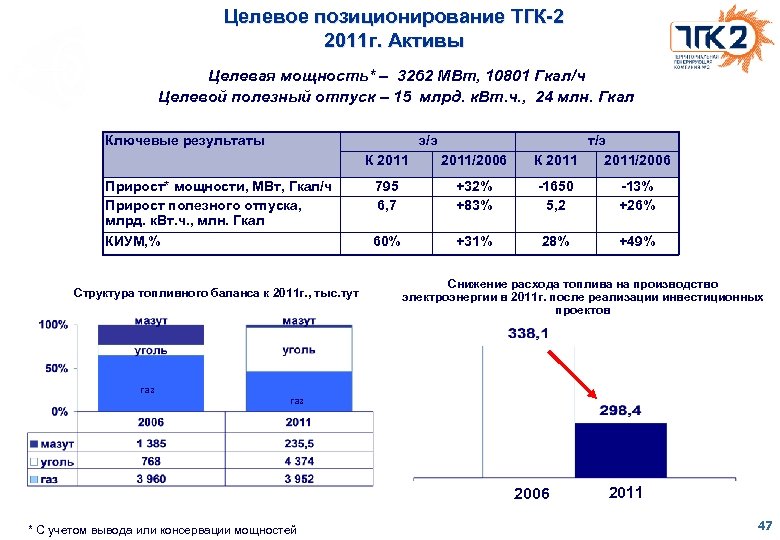 Целевое позиционирование ТГК-2 2011 г. Активы Целевая мощность* – 3262 МВт, 10801 Гкал/ч Целевой