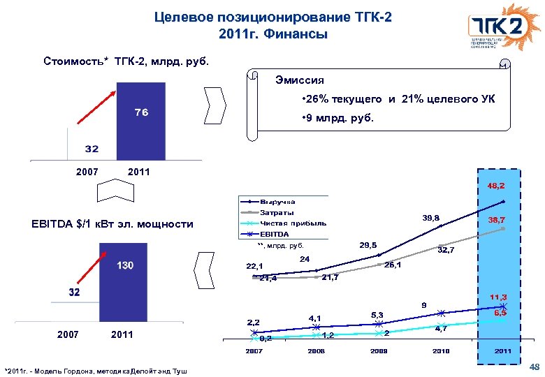 Целевое позиционирование ТГК-2 2011 г. Финансы Стоимость* ТГК-2, млрд. руб. Эмиссия • 26% текущего