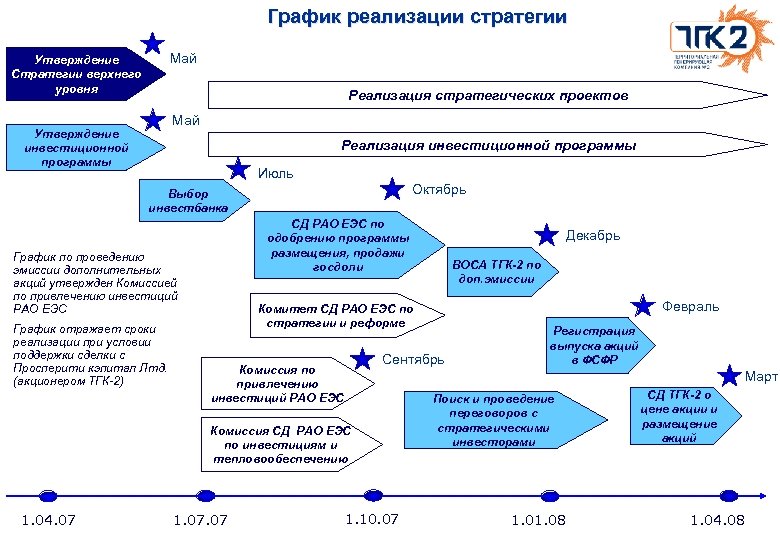 Выбор стратегии реализации проекта