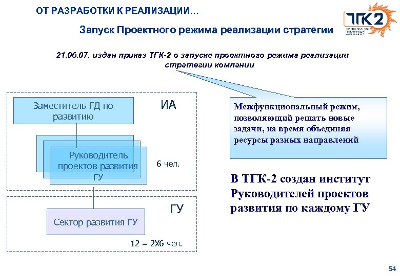 ОТ РАЗРАБОТКИ К РЕАЛИЗАЦИИ… Запуск Проектного режима реализации стратегии 21. 06. 07. издан приказ