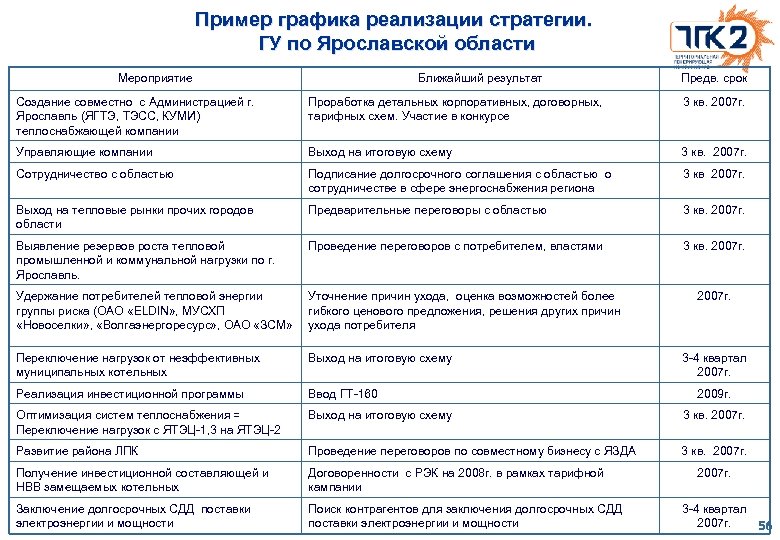 Пример графика реализации стратегии. ГУ по Ярославской области Мероприятие Ближайший результат Предв. срок Cоздание