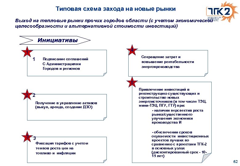 Типовая схема захода на новые рынки Выход на тепловые рынки прочих городов области (с