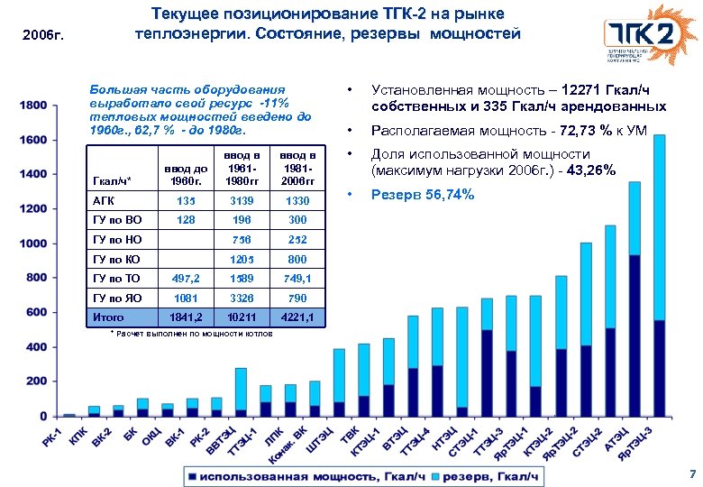 Текущее позиционирование ТГК-2 на рынке теплоэнергии. Состояние, резервы мощностей 2006 г. Большая часть оборудования