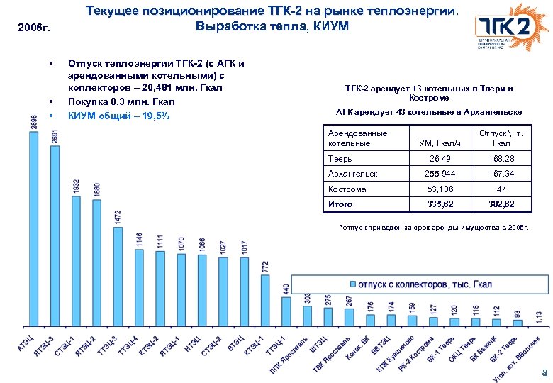 2006 г. • • • Текущее позиционирование ТГК-2 на рынке теплоэнергии. Выработка тепла, КИУМ