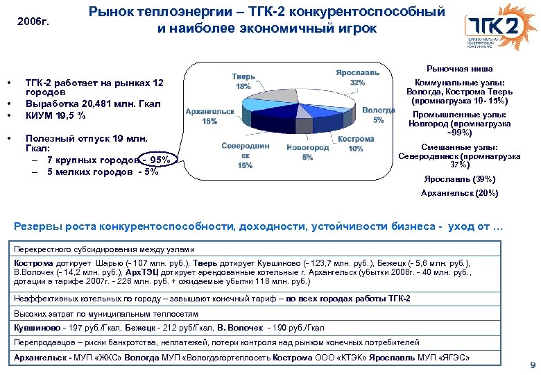 2006 г. Рынок теплоэнергии – ТГК-2 конкурентоспособный и наиболее экономичный игрок Рыночная ниша •