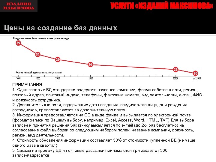УСЛУГИ «ИЗДАНИЙ МАКСИМОВА» Цены на создание баз данных ПРИМЕЧАНИЯ: 1. Одна запись в БД