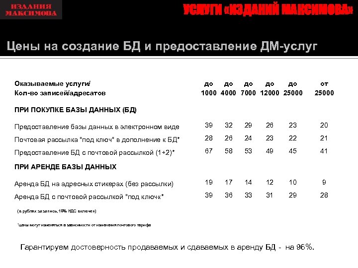 УСЛУГИ «ИЗДАНИЙ МАКСИМОВА» Цены на создание БД и предоставление ДМ-услуг Оказываемые услуги/ Кол-во записей/адресатов