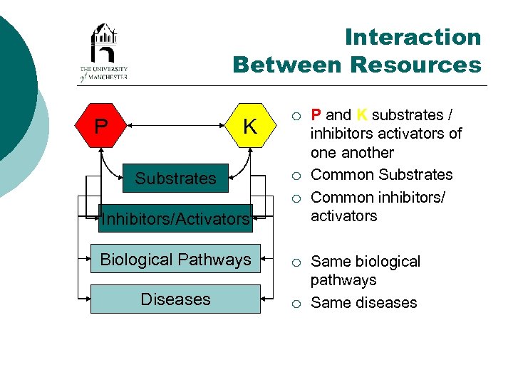 Interaction Between Resources P K Substrates ¡ ¡ ¡ Inhibitors/Activators Biological Pathways ¡ Diseases