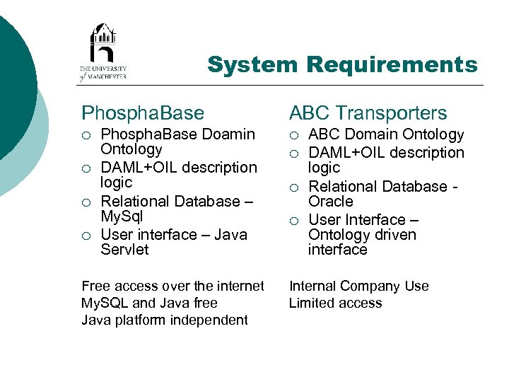 System Requirements Phospha. Base ¡ ¡ Phospha. Base Doamin Ontology DAML+OIL description logic Relational