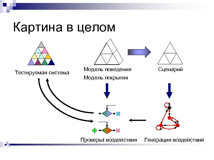 Картина в целом Тестируемая система Модель поведения Сценарий Модель покрытия Проверка воздействия Генерация воздействий