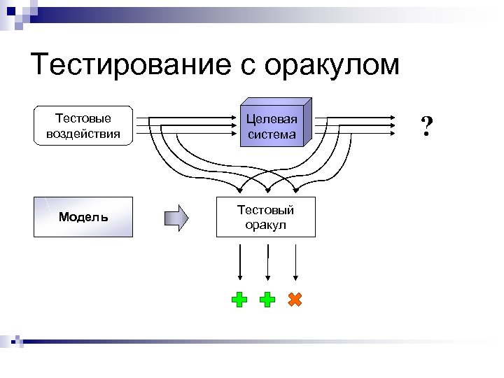 Тестирование с оракулом Тестовые воздействия Модель Целевая система Тестовый оракул ? 