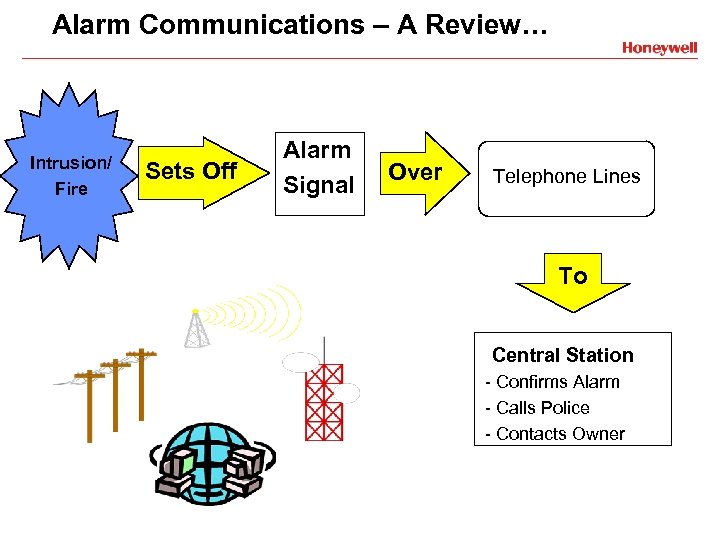 Alarm Communications – A Review… Intrusion/ Fire Sets Off Alarm Signal Over Telephone Lines