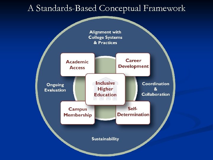 A Standards-Based Conceptual Framework 