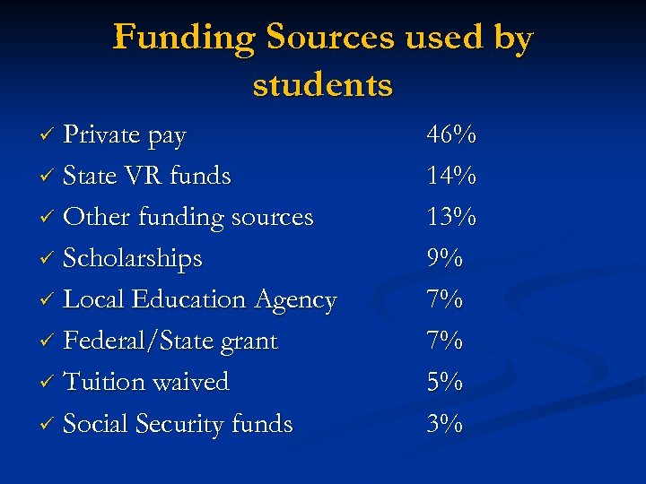 Funding Sources used by students Private pay ü State VR funds ü Other funding