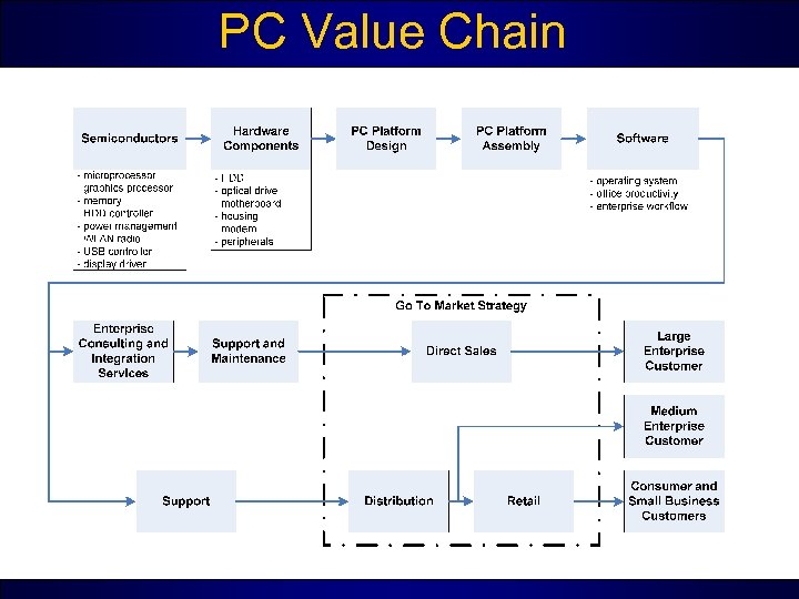 PC Value Chain 