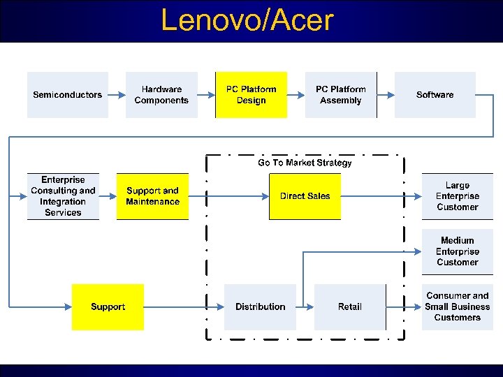 Lenovo/Acer 