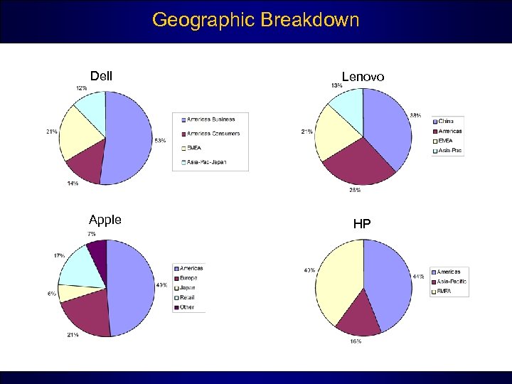Geographic Breakdown Dell Lenovo Apple HP 