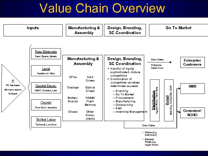 Value Chain Overview Manufacturing & Assembly Inputs Design, Branding, SC Coordination Manufacturing & Assembly