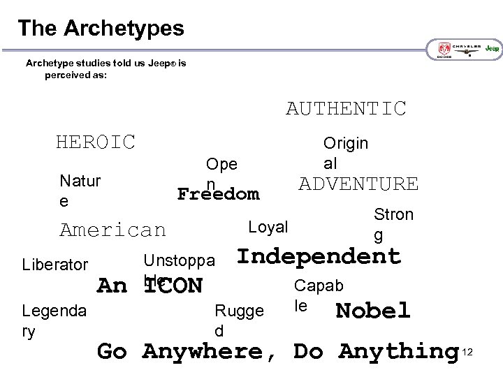 The Archetypes Archetype studies told us Jeep® is perceived as: AUTHENTIC HEROIC Ope n