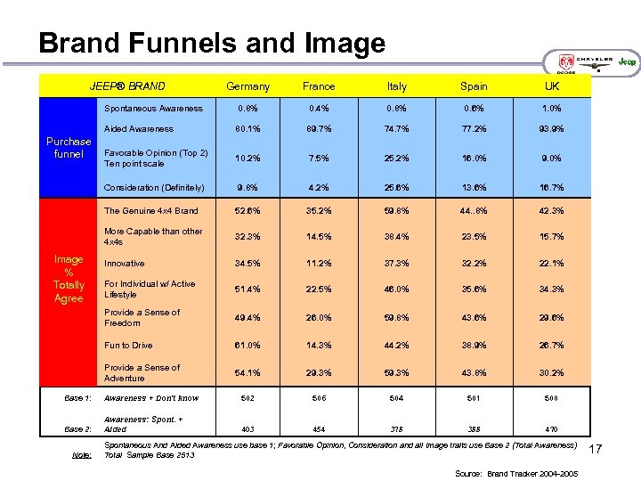 Brand Funnels and Image JEEP® BRAND Italy Spain UK 0. 8% 0. 4% 0.