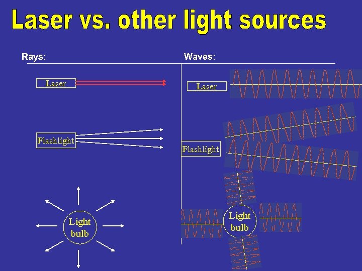 Rays: Waves: Laser Flashlight Light bulb 