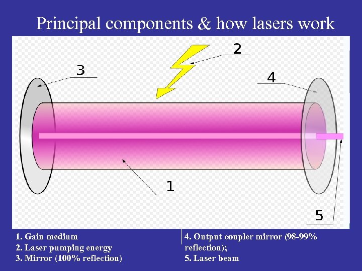 Principal components & how lasers work 1. Gain medium 2. Laser pumping energy 3.