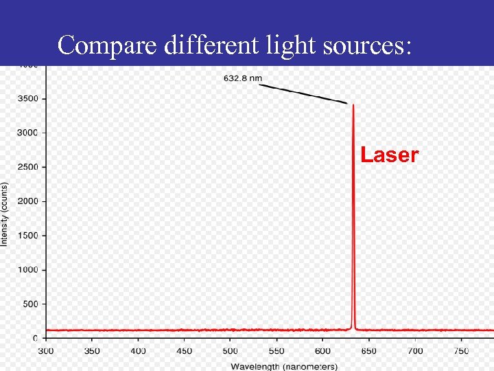 Compare different light sources: Intensity-distribution curve of light from a incandescent lamp Intensity-distribution curve