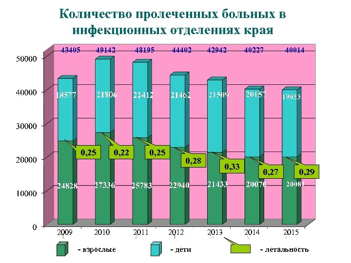 Количество пролеченных больных в инфекционных отделениях края 43405 49142 0, 25 2009 48195 0,