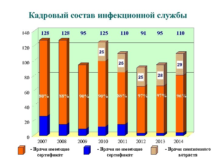 Кадровый состав инфекционной службы 128 2007 128 2008 - Врачи имеющие сертификат 95 125