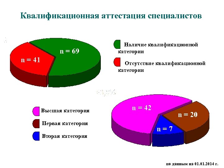 Квалификационная аттестация специалистов n = 69 n = 41 Наличие квалификационной категории Отсутствие квалификационной