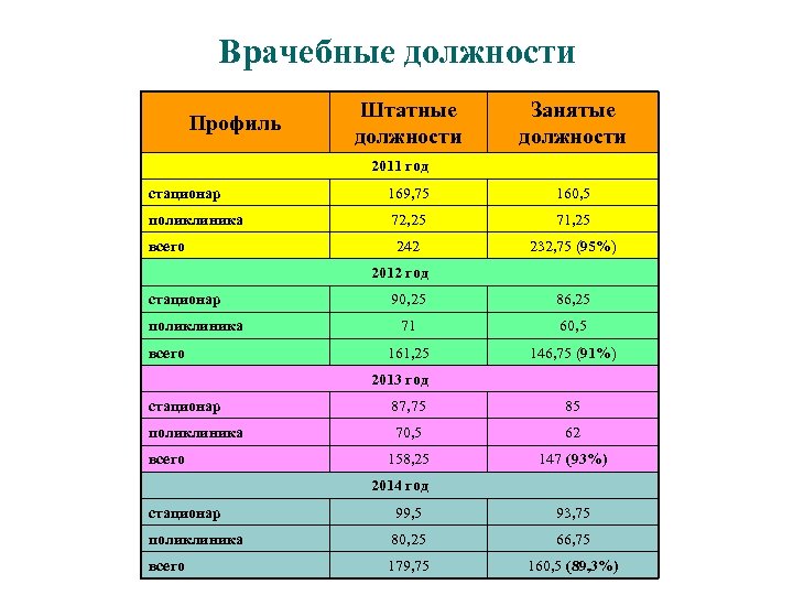 Врачебные должности Профиль Штатные должности Занятые должности 2011 год стационар 169, 75 160, 5